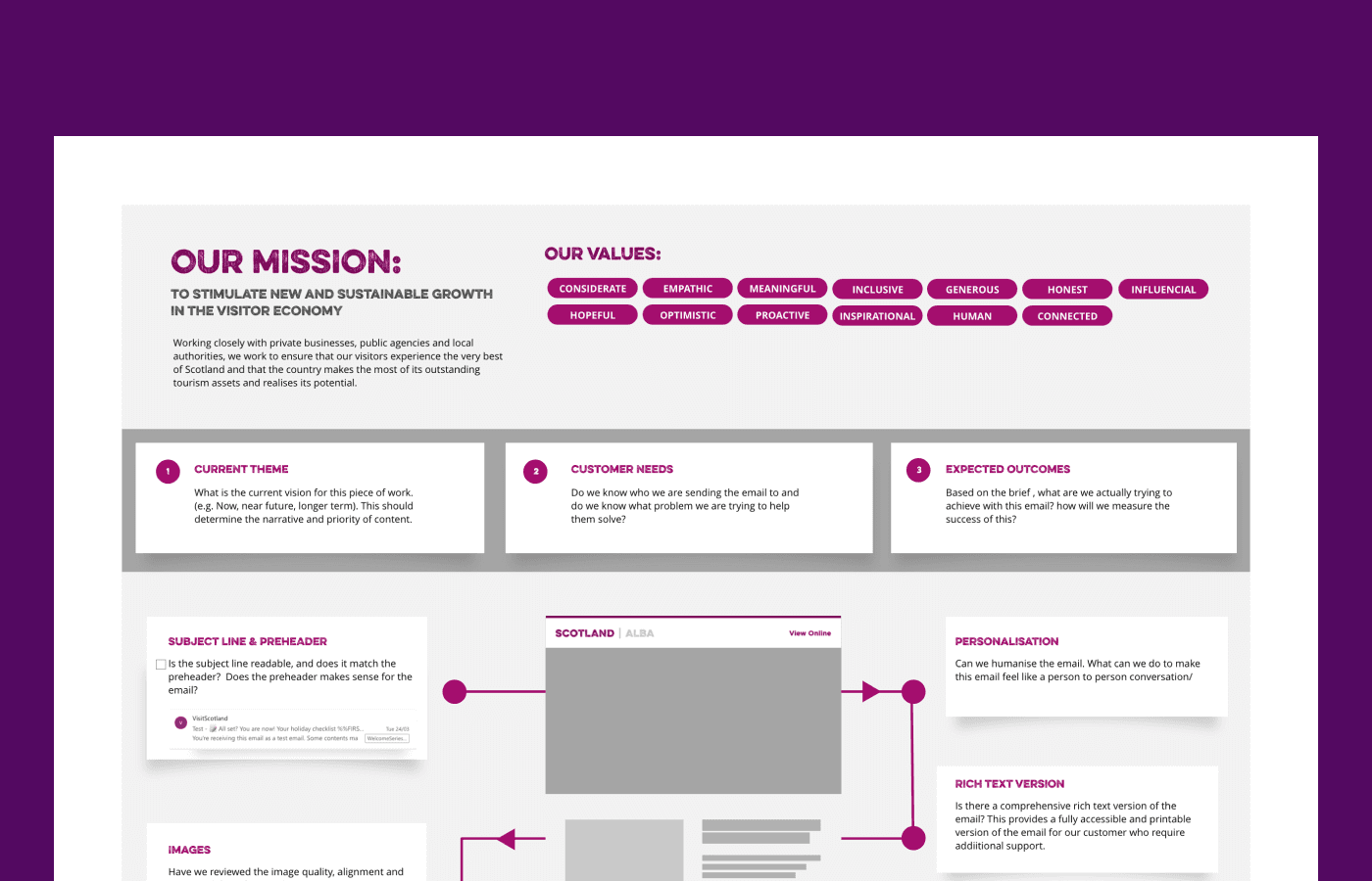 The problem was a combination of internal team silos, inconsistent branding and a lack of visibility of the customer journey.